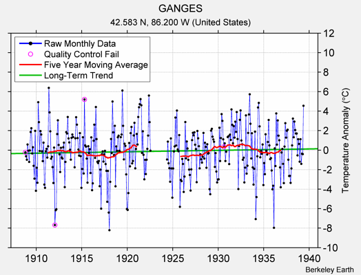 GANGES Raw Mean Temperature