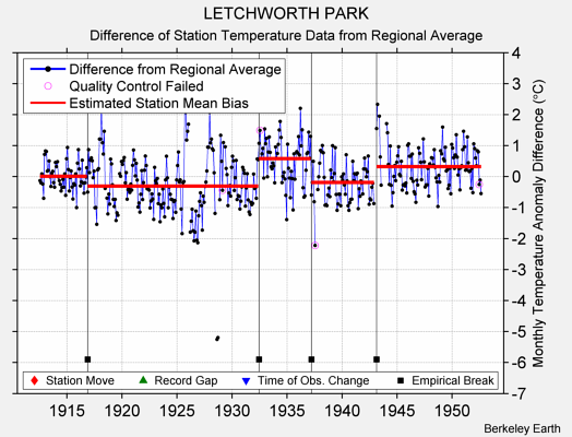 LETCHWORTH PARK difference from regional expectation