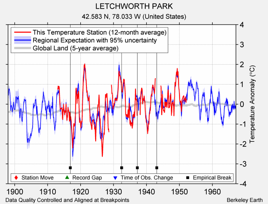 LETCHWORTH PARK comparison to regional expectation