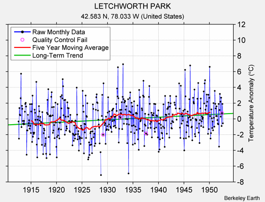 LETCHWORTH PARK Raw Mean Temperature