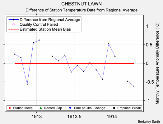 CHESTNUT LAWN difference from regional expectation