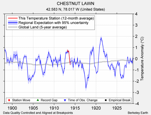 CHESTNUT LAWN comparison to regional expectation