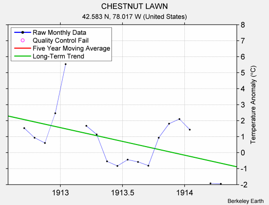 CHESTNUT LAWN Raw Mean Temperature