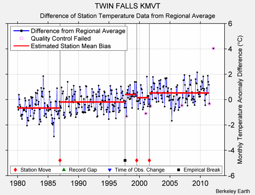 TWIN FALLS KMVT difference from regional expectation