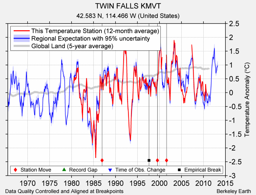 TWIN FALLS KMVT comparison to regional expectation