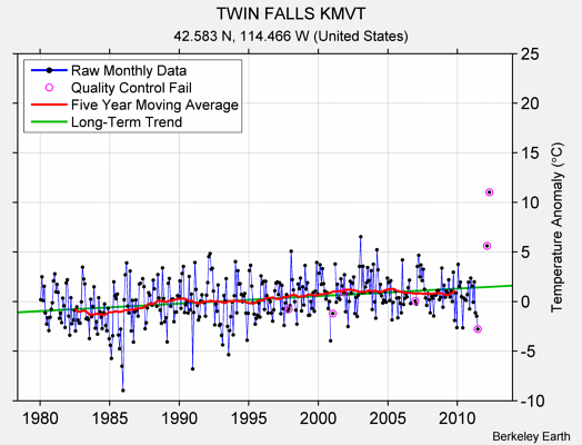 TWIN FALLS KMVT Raw Mean Temperature