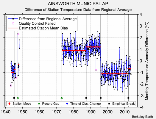 AINSWORTH MUNICIPAL AP difference from regional expectation