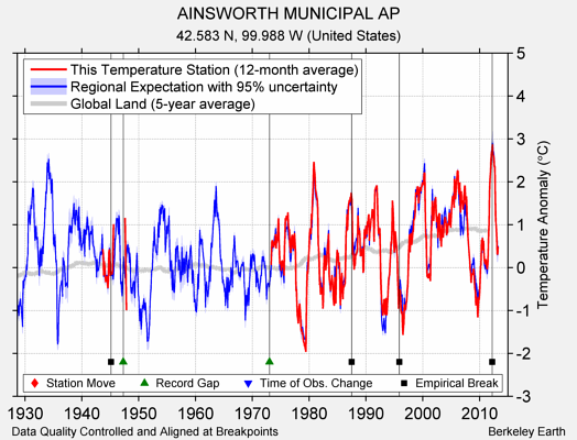 AINSWORTH MUNICIPAL AP comparison to regional expectation