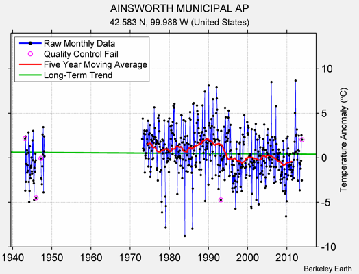 AINSWORTH MUNICIPAL AP Raw Mean Temperature