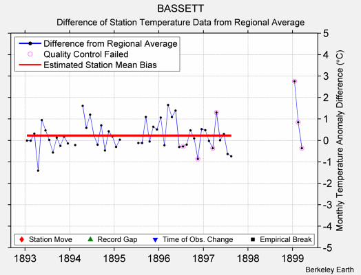 BASSETT difference from regional expectation