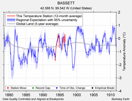 BASSETT comparison to regional expectation