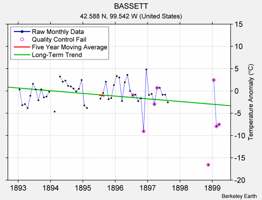 BASSETT Raw Mean Temperature