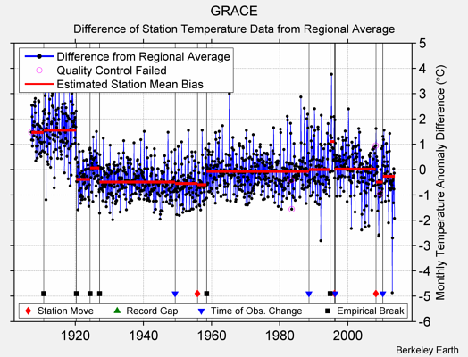 GRACE difference from regional expectation