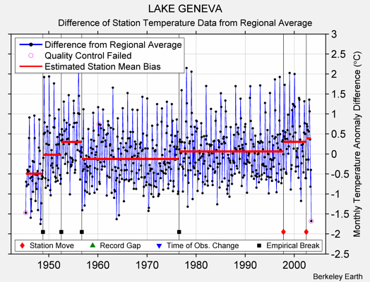 LAKE GENEVA difference from regional expectation