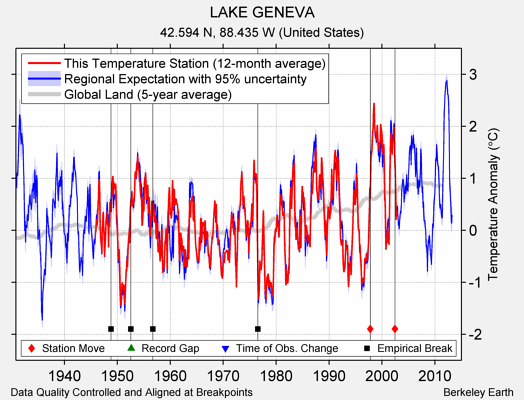 LAKE GENEVA comparison to regional expectation