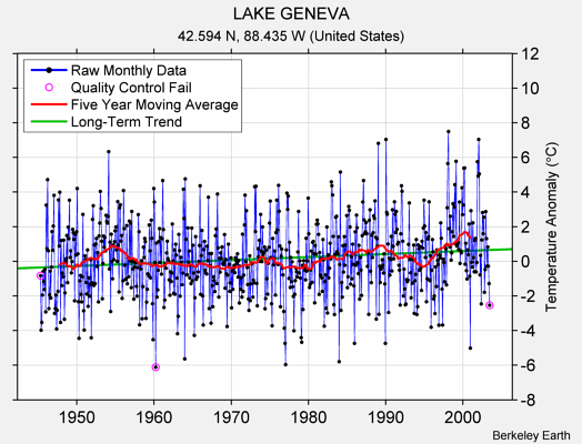 LAKE GENEVA Raw Mean Temperature