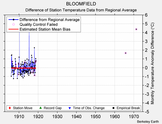 BLOOMFIELD difference from regional expectation