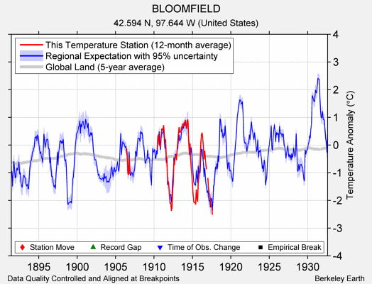 BLOOMFIELD comparison to regional expectation