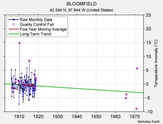 BLOOMFIELD Raw Mean Temperature