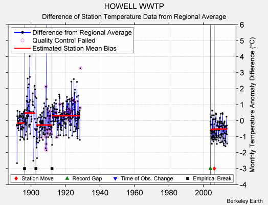 HOWELL WWTP difference from regional expectation