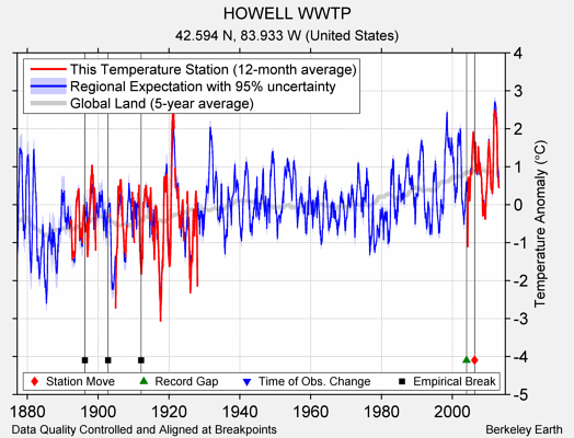 HOWELL WWTP comparison to regional expectation