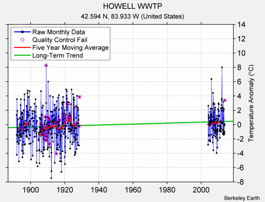 HOWELL WWTP Raw Mean Temperature