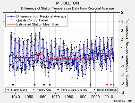 MIDDLETON difference from regional expectation