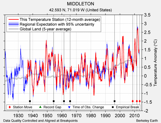 MIDDLETON comparison to regional expectation