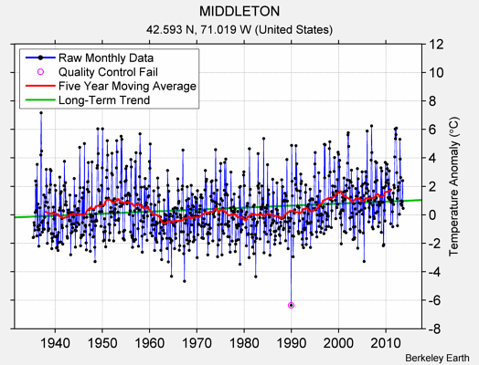 MIDDLETON Raw Mean Temperature