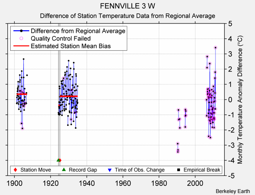 FENNVILLE 3 W difference from regional expectation