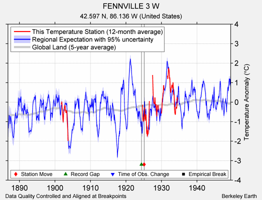 FENNVILLE 3 W comparison to regional expectation