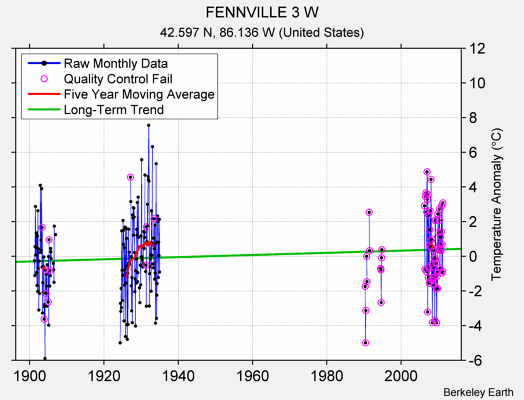 FENNVILLE 3 W Raw Mean Temperature