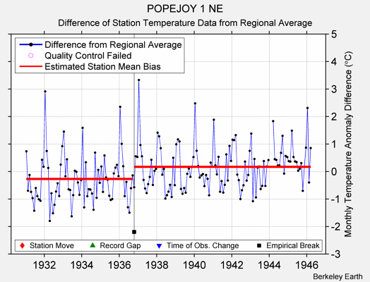 POPEJOY 1 NE difference from regional expectation