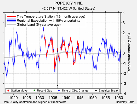 POPEJOY 1 NE comparison to regional expectation