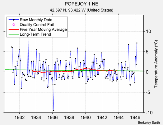 POPEJOY 1 NE Raw Mean Temperature