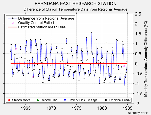 PARNDANA EAST RESEARCH STATION difference from regional expectation