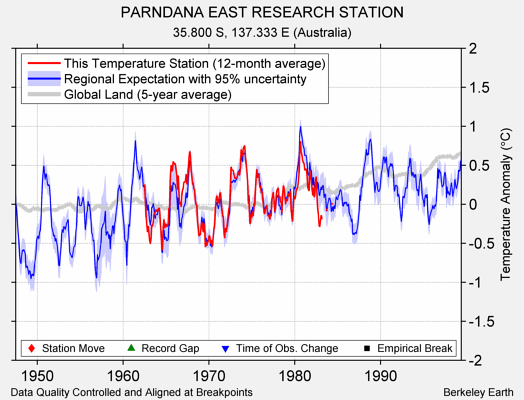 PARNDANA EAST RESEARCH STATION comparison to regional expectation