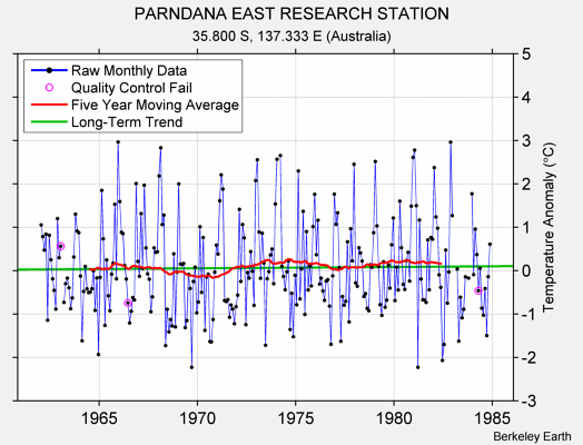 PARNDANA EAST RESEARCH STATION Raw Mean Temperature