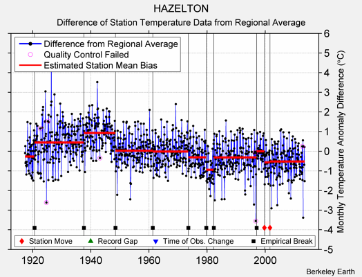HAZELTON difference from regional expectation