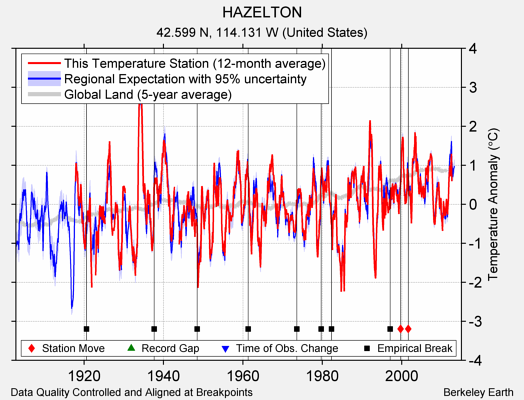 HAZELTON comparison to regional expectation