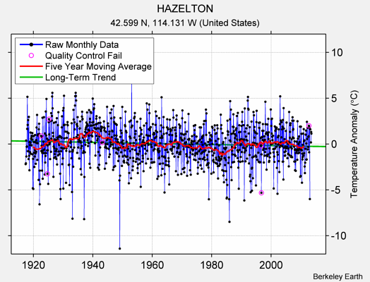 HAZELTON Raw Mean Temperature
