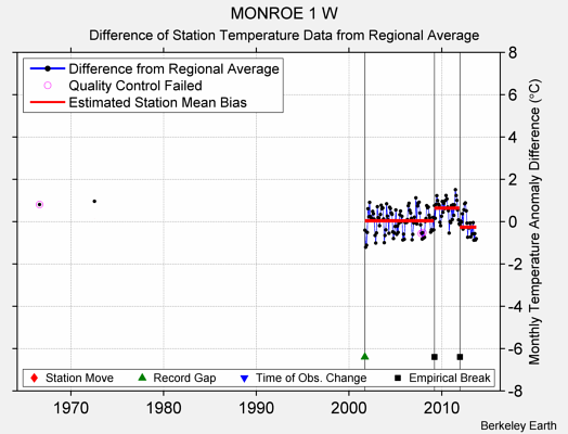 MONROE 1 W difference from regional expectation