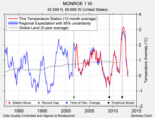 MONROE 1 W comparison to regional expectation