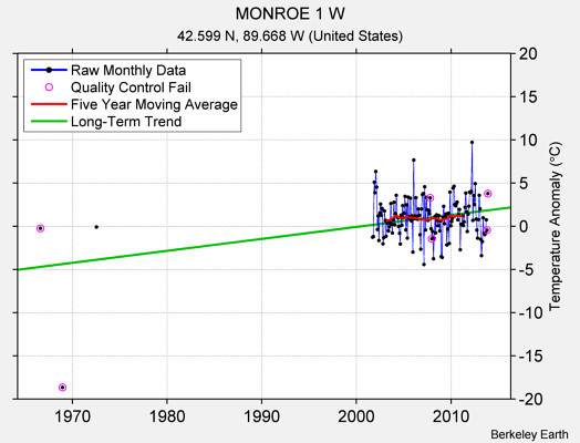 MONROE 1 W Raw Mean Temperature