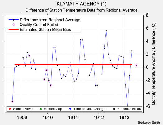 KLAMATH AGENCY (1) difference from regional expectation