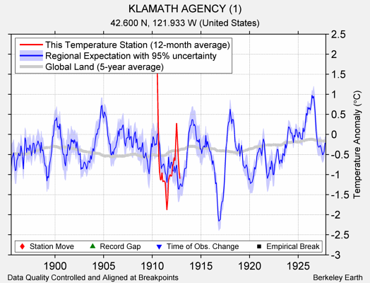 KLAMATH AGENCY (1) comparison to regional expectation