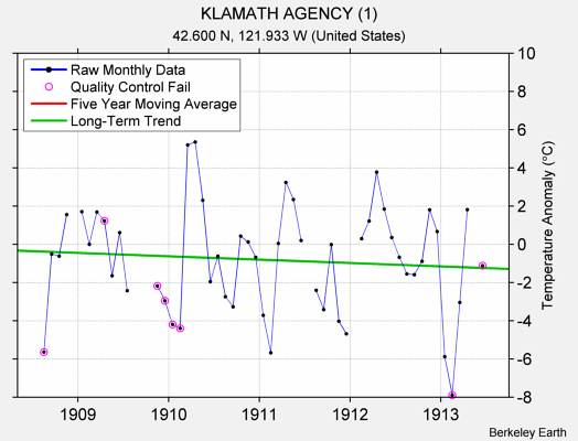 KLAMATH AGENCY (1) Raw Mean Temperature