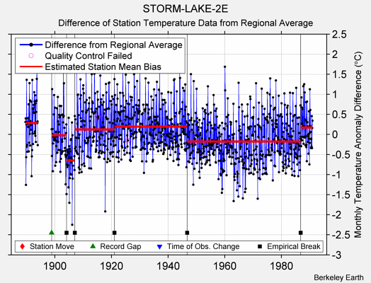 STORM-LAKE-2E difference from regional expectation