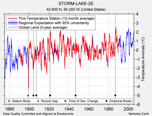 STORM-LAKE-2E comparison to regional expectation