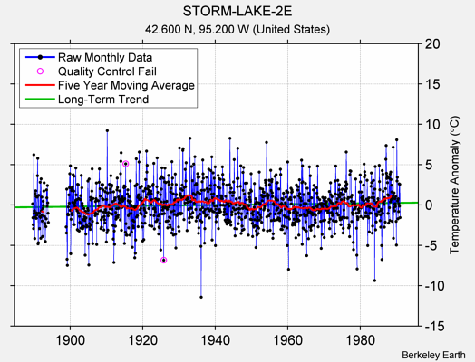 STORM-LAKE-2E Raw Mean Temperature